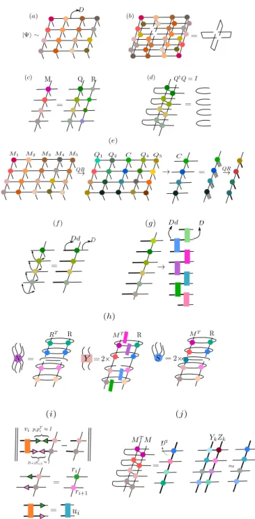 FIG. 1. (Color online) (a) Tensor-network representation of the PEPS |Ψi on a 4 × 4 square lattice with open  bound-ary conditions