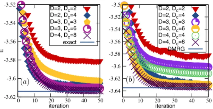 FIG. 4. (Color online) Imaginary time energy optimization based on the PEPS canonical form
