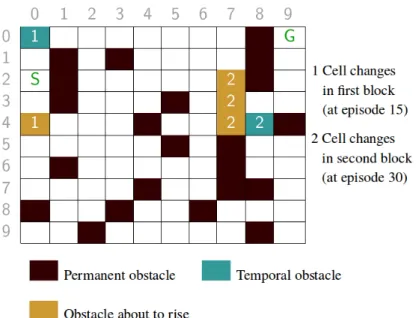 Figure 2: Double blocking gridworld environment.