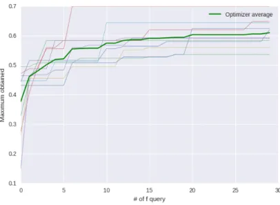 Figure 3: Convergence towards the maximum number of successes per episode.