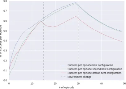 Figure 5: Learning curve of the variant with the success metric.