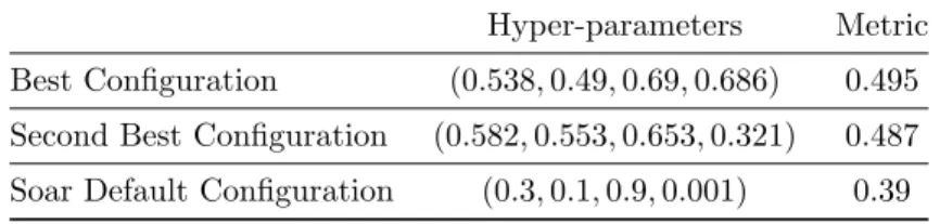 Table 1: Hyper-parameters and results for the success metric variant Hyper-parameters Metric Best Configuration (0.538, 0.49, 0.69, 0.686) 0.495 Second Best Configuration (0.582, 0.553, 0.653, 0.321) 0.487 Soar Default Configuration (0.3, 0.1, 0.9, 0.001) 