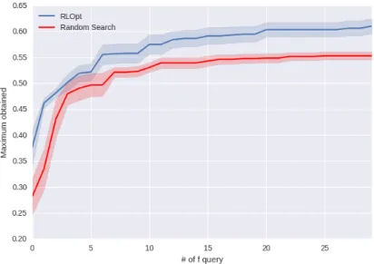 Figure 7: Comparison of RLOpt convergence to the maximum against the convergence of random search (success metric).