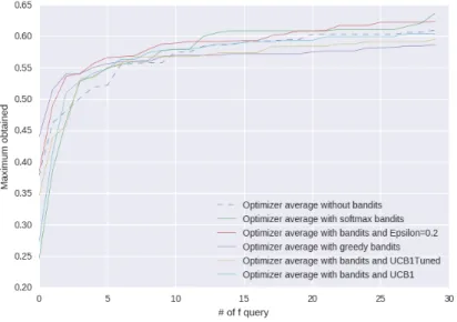 Figure 9: Comparison with the different average convergence curves for the success metric optimizers with different bandit algorithms.