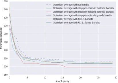 Figure 10: Comparison with the different average convergence curves for the step-per-episode measured optimizers with different bandit algorithms.