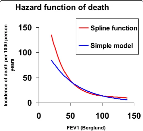 Table 2 Crude mortality in percent among subjects with COPD and controls (FEV1/VC < 0.70 and FEV1/VC > 0.70,respectively), by gender, age-group (year of birth), smoking habits, BMI and reported heart disease