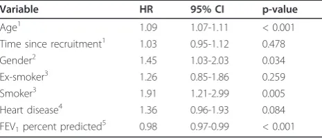 Table 4 Risk factors for death expressed as Hazard Ratio(HR) and 95% Confidence Interval (CI), including the co-variates age, time since recruitment, gender, heartdisease, smoking habits and FEV1 percent predicted