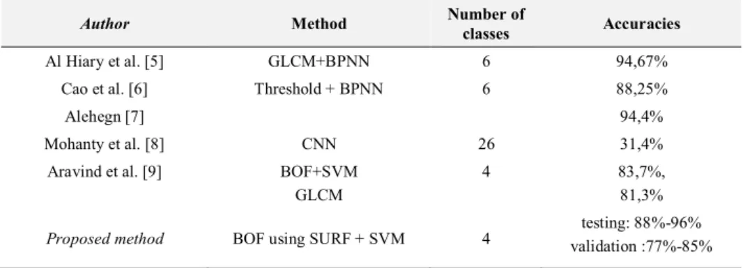 Table 7. Comparison Between The Result of This Study and Other Studies 