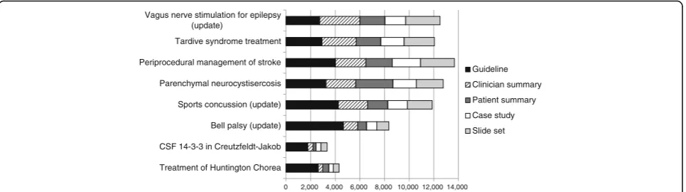 Fig. 1 Absolute number of guideline and GItools accesses over six months for AAN guidelines published between July 2012 and August 2013