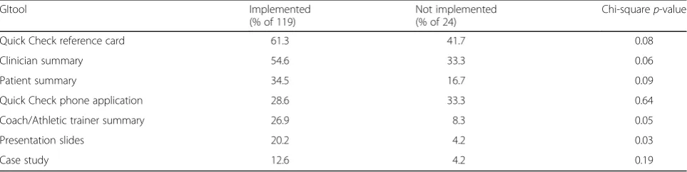 Fig. 3 Absolute number of accesses for GItools offered with the sport concussion guideline from June 2013 to January 2014