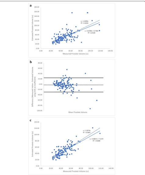 Fig. 3 Linear regression analysis of estimated vs. measured prostate volumes using the bullet formula (a) with the full cohort