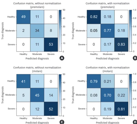 Figure 2. Multiclass classification confusion matrix with and without normalization using a deep CNN classifier