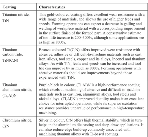Table 2.2. Basic PVD coatings  Coating Characteristics  Titanium nitride, 