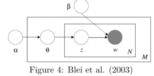 Figure 4: Blei et al. (2003)Figure 3 reflects this 