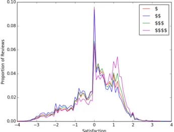 Figure 5: Distribution of satisfaction in Las Vegas, NV