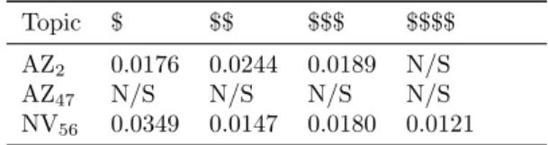 Table 6: “Dinner” Coefficientswhile AZ21’s coefficient for $$$ is