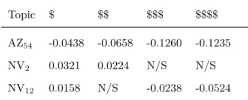 Table 9: “Value” Coefficientsservice, pretty, really, decent, quality,