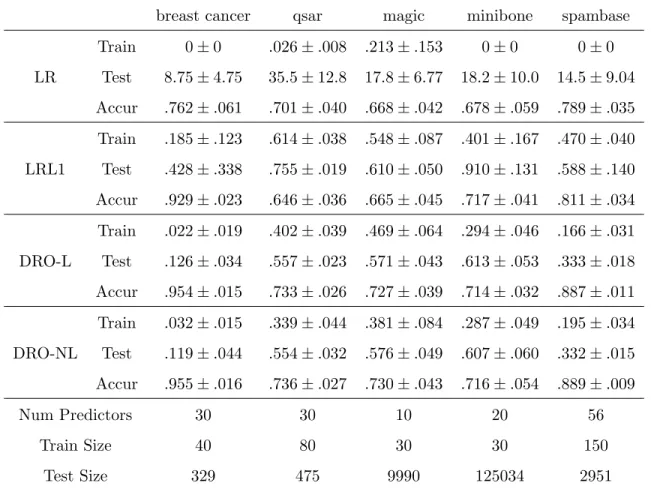 Table 5.1: Numerical Results for DD-DRO on Real Data Sets.
