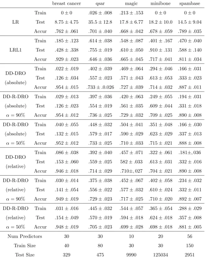 Table 5.2: Numerical Results for DD-R-DRO on Real Data Sets with Side Information Generated by k-NN Method.