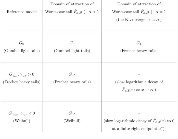 Table 2.1: A summary of domains of attraction of F α,δ (x) = 1 − ¯ F α,δ (x) for GEV models.