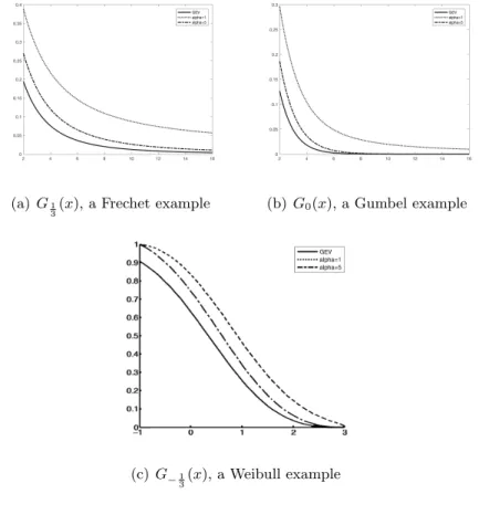 Figure 2.1: Comparison of ¯ F α,δ (x) for different GEV models: The solid curves represents the reference model G γ ref (x) for γ ref = 1/3 (top left figure), γ ref = 0 (top right figure) and γ ref = −1/3 (bottom figure)