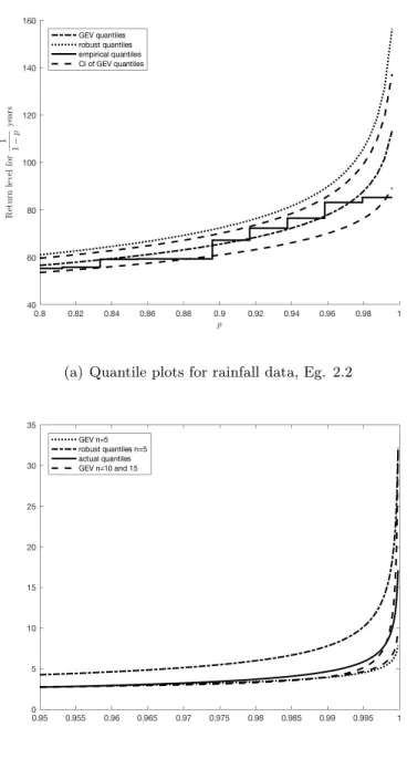 Figure 2.2: Plots for Examples 2.2 and 2.3