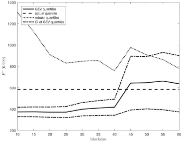 Figure 2.3: Plot for Example 2.4, instability in estimated quantile F ← (0.999)