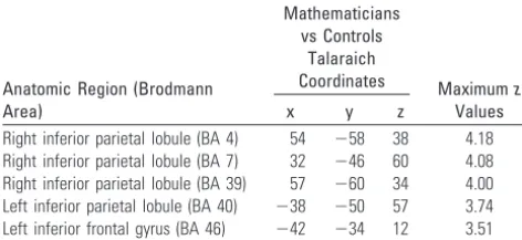Table 2: Regions with increased grey matter density in themathematicians
