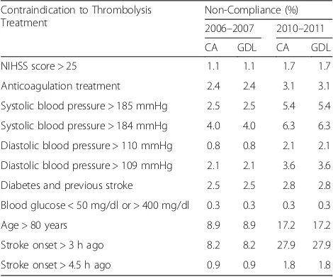 Table 1 Results of non-compliance obtained by openEHR’sGuideline Definition Language (GDL) and compared toconventional analysis