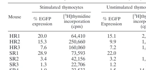 TABLE 4. EGFP expression after activation of thymocytesa
