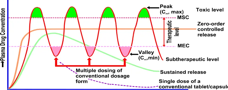 Figure No.1A  hypothetical  plasma  concentration-time  profile from  conventional