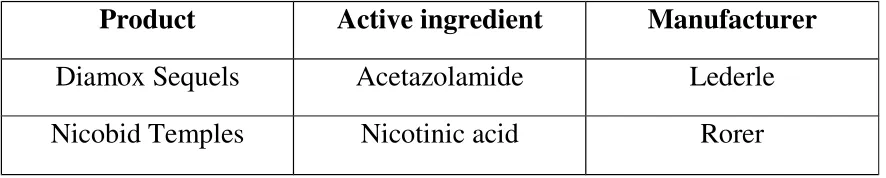 Table No.2Dissolution controlled release system(encapsulated)