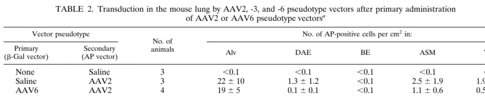 FIG. 4. AAV-neutralizing antibody titers in serum from mice after administration of AAV vectors