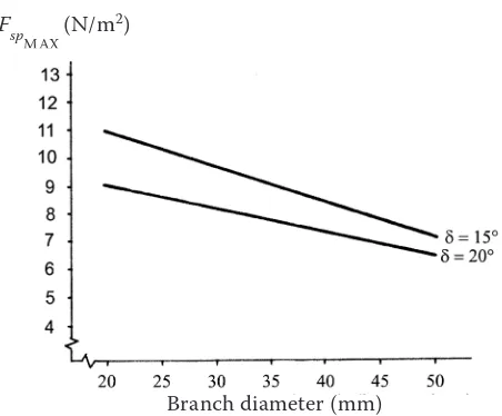 Fig. 5. Effect of the back edge angle on the magnitude of Branch diameter (mm)