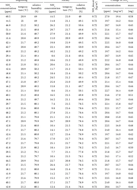 Table 2. Reaction NH3-O3 in the air with high relative humidity of gas in the vessel with a capacity of 30 l