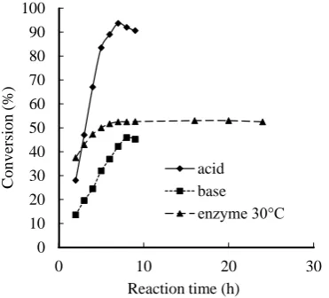 Table 1. Optimum conditions and conversion in rendering plant fat transesteriﬁ cation