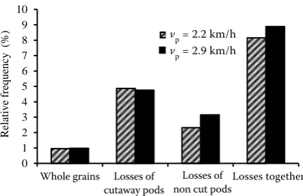 Fig. 4. Percentage of individually monitored losses after hackling system of the collector at diﬀ erent operating speeds