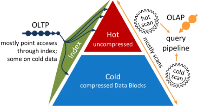 Figure 1: We propose the novel Data Block format that allows efficient scans and point accesses on  com-pressed data and address the challenge of integrating multiple storage layout combinations in a compiling tuple-at-a-time query engine by using vectoriz