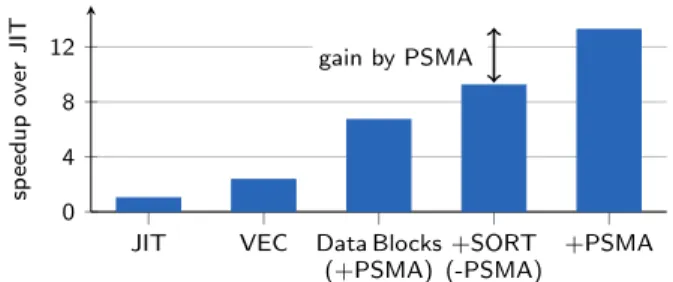 Figure 11 shows that a significant additional speedup can be gained by the PSMAs for TPC-H Q 6 in this scenario.
