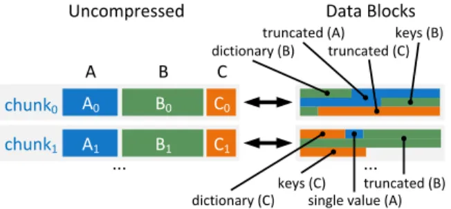 Figure 2: Overview of compressed Data Blocks