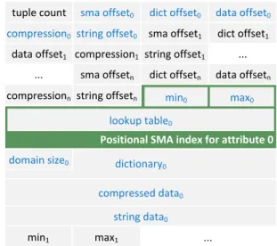 Figure 3: Layout of a Data Block for n attributes while retaining the high OLTP and OLAP performance