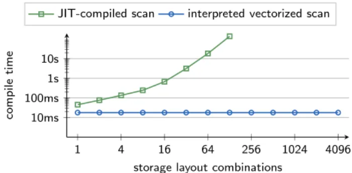 Figure 5: Compile times of a query plan with a scan of 8 attributes and a varying number of storage  lay-out combinations of the base relation in HyPer.