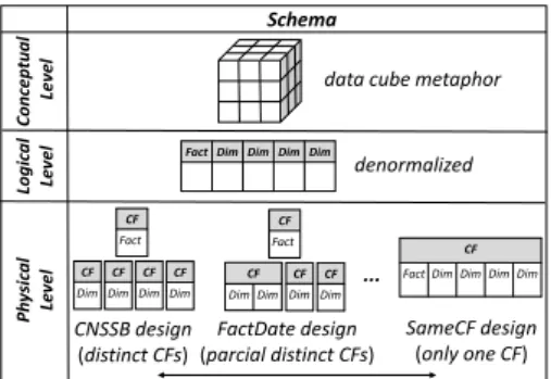 Figure 1: Three-level DW architecture for NoSQL column- column-oriented databases, with specific adaptations on the physical level that are analyzed in this paper.