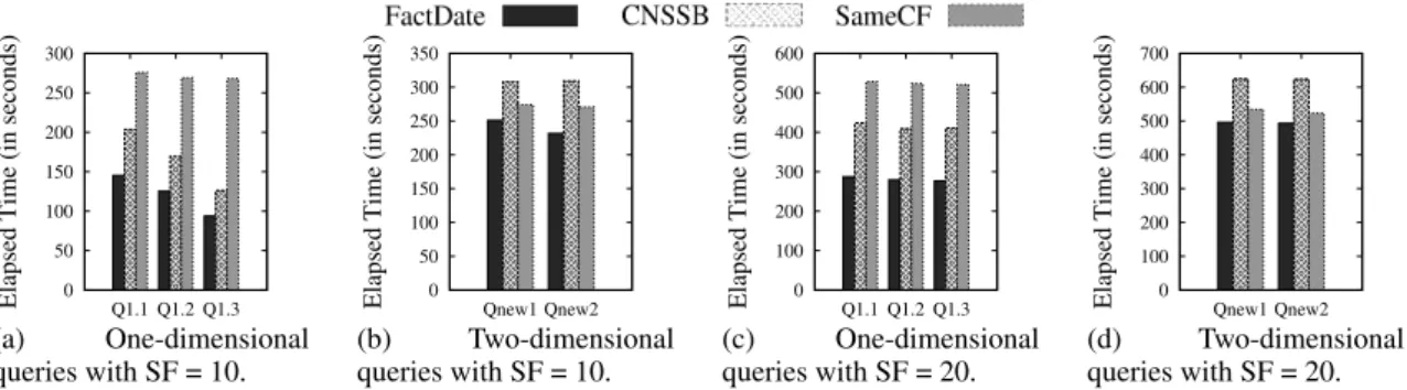 Figure 3: Processing elapsed time for low-dimensional queries, which are related to Scenario 1.
