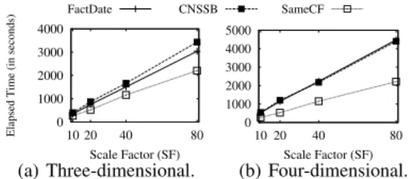 Figure 7: Processing time of high-dimensional queries.