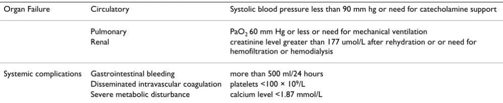 Table 2: Definitions of organ failure and systemic complications