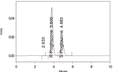 Figure 47: Typical HPLC chromatogram of photo degradation sample of Pioglitazone 