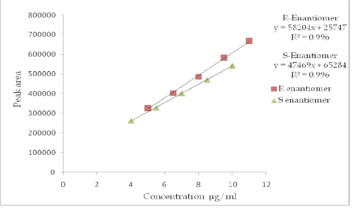 Figure 51: Calibration curve of  R and S Pioglitazone enantiomers by HPLC 