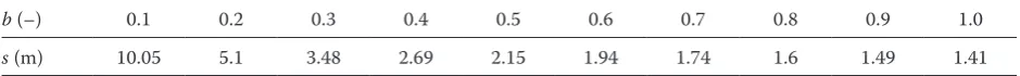 Table 1. The total length per unit of the logarithmic spiral s with the changing exponent b