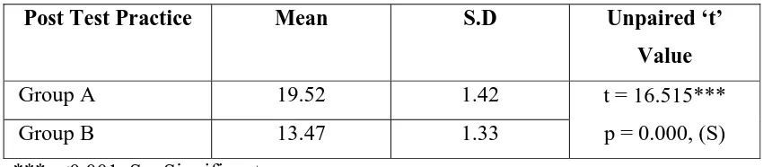 Table 5 illustrates the comparison of mean and standard deviation of post 